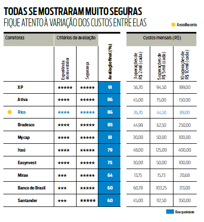 Tabela Proteste Pesquisa Home Broker