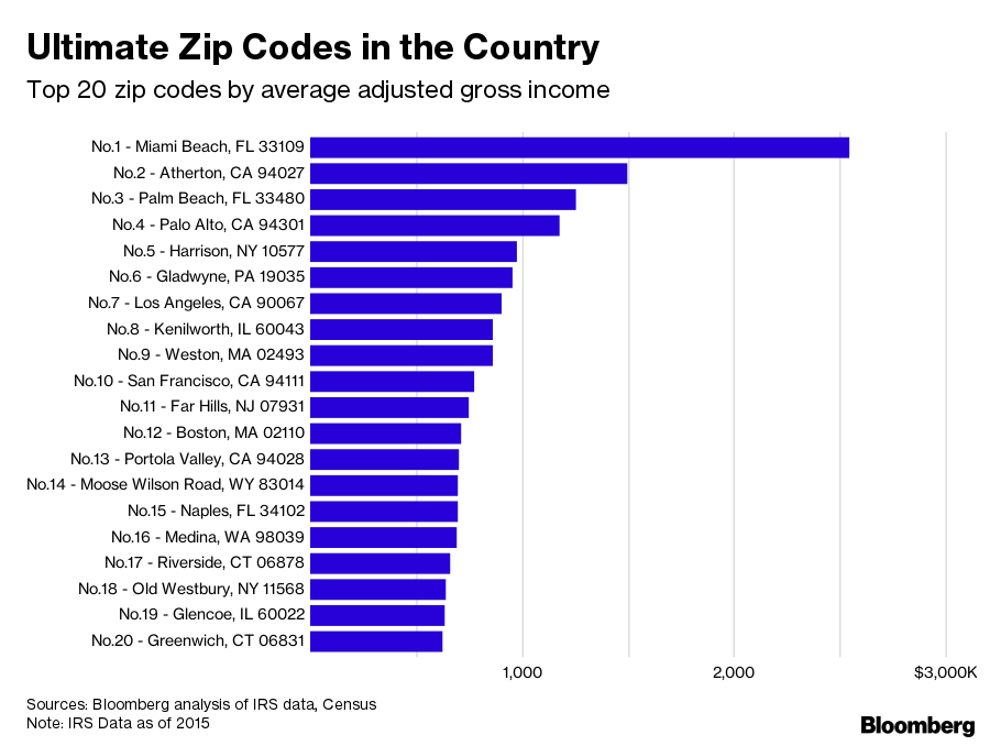 20 códigos postais mais caros dos EUA
