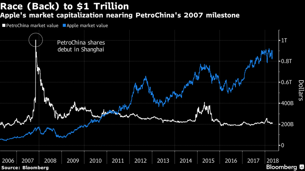 Aumento de valor de mercado da Apple e da PetroChina