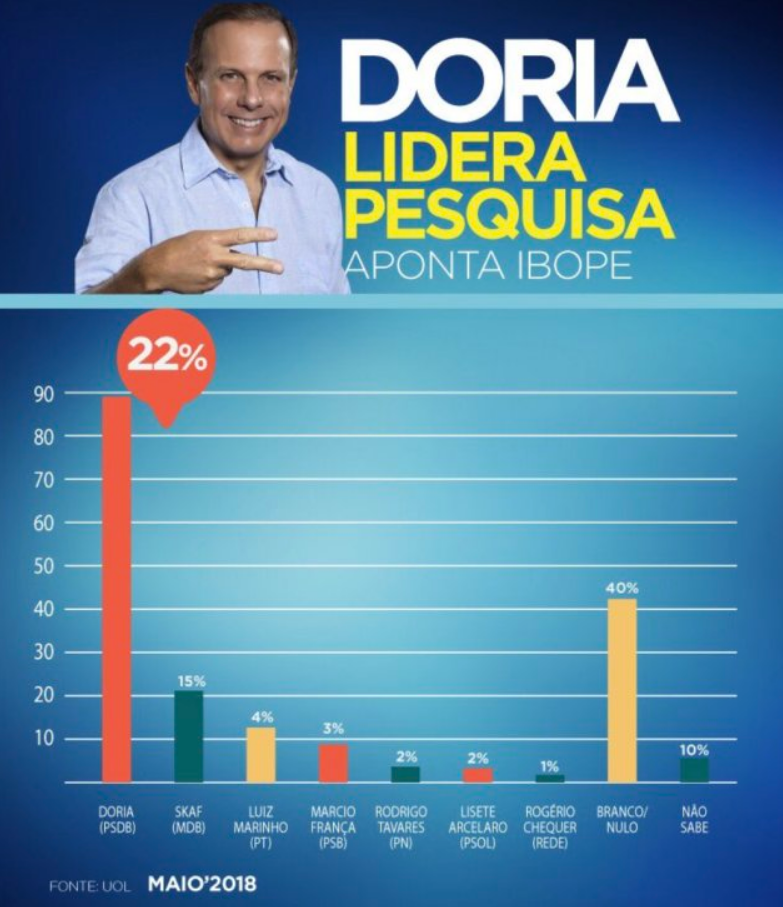 João Doria: gráfico divulgando pesquisa não foi bem recebido por eleitores