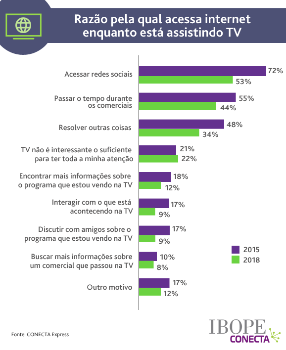 Pesquisa do Ibope: relação dos brasileiros com a televisão e a internet