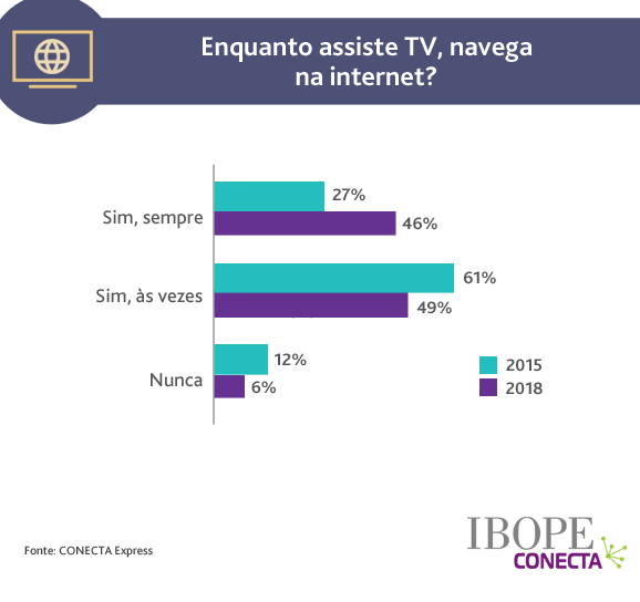 Pesquisa do Ibope: relação dos brasileiros com a televisão e a internet