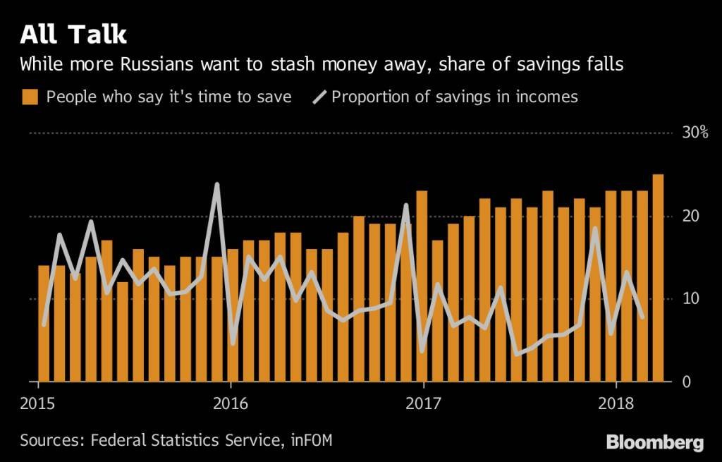 Nível de poupança na Rússia