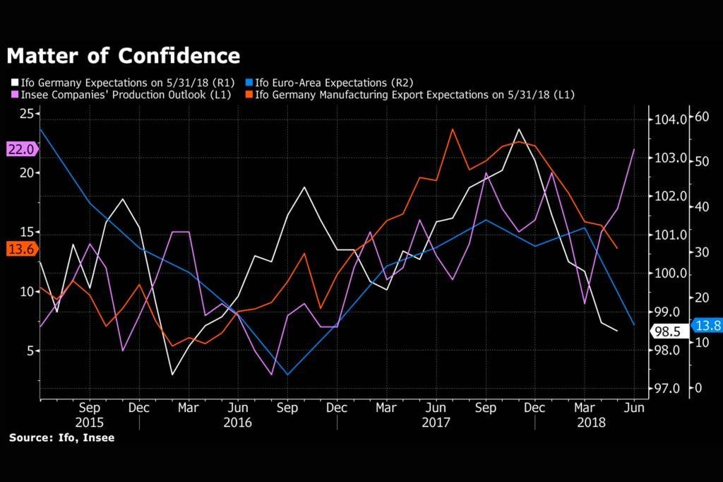 Questão de confiança: o impacto do clima de guerra comercial nos índices econômicos