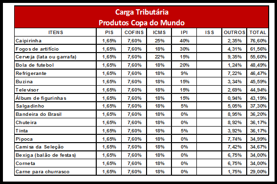 Carga tributária dos produtos da Copa do Mundo