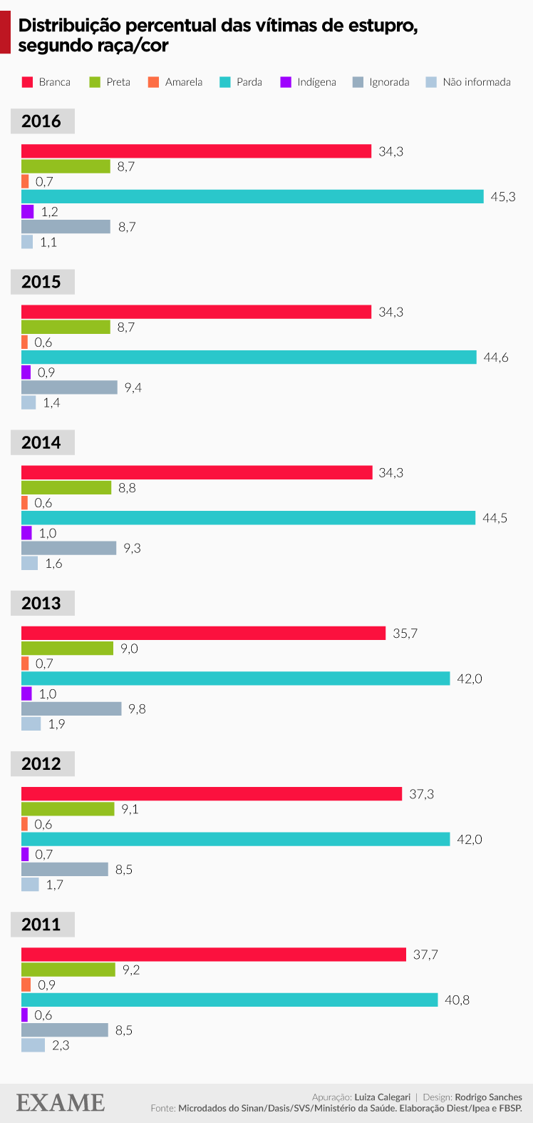 Infográfico sobre vítimas de estupro - Atlas da Violência 2018