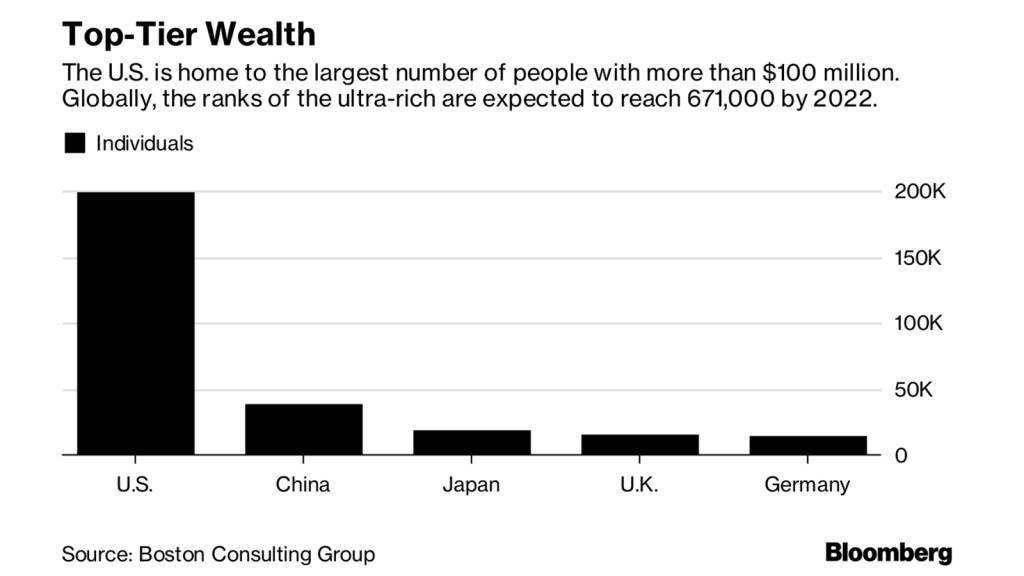 Número de indivíduos com mais de 100 milhões de dólares