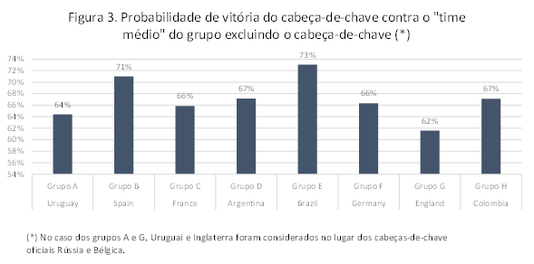 Copa do Mundo 2018: modelo matemático analisa probabilidades de resultados  do mundial