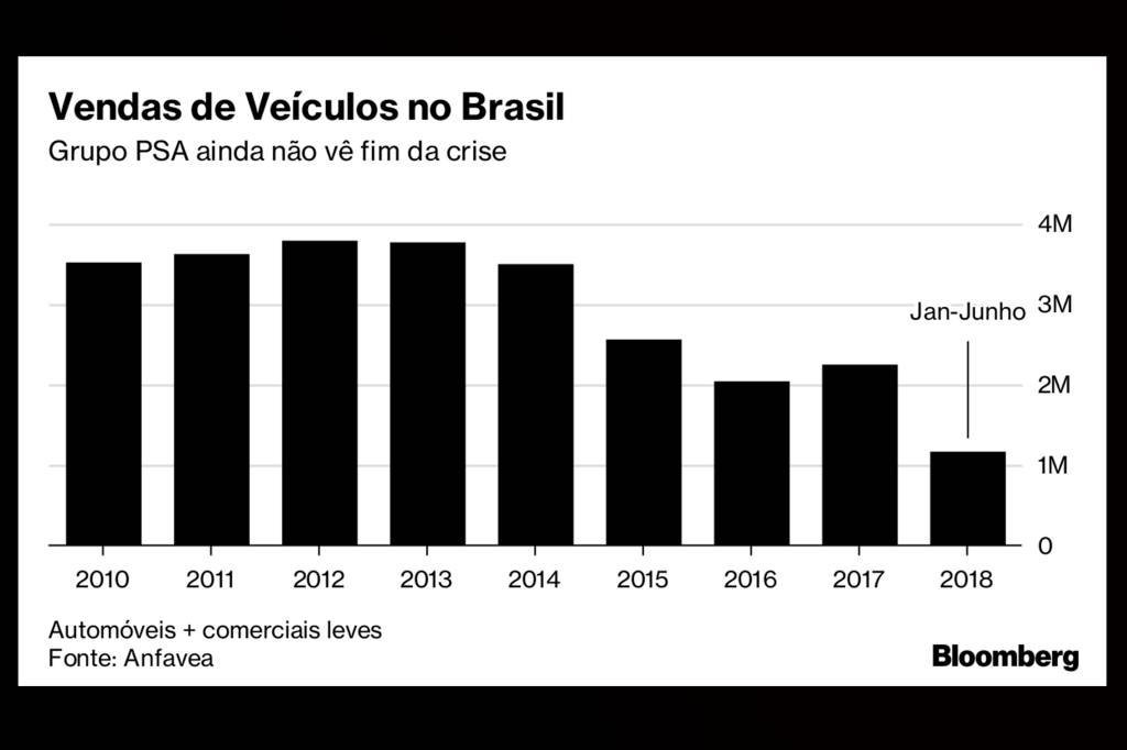 Vendas de veículos no Brasil