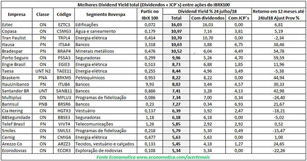 Levantamento da Economatica