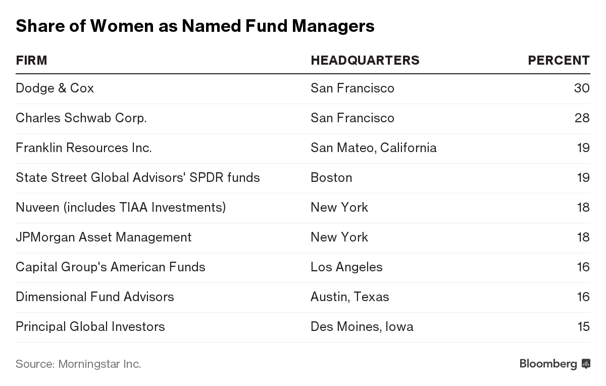 Gráfico da Bloomberg: Mulheres em Wall Street