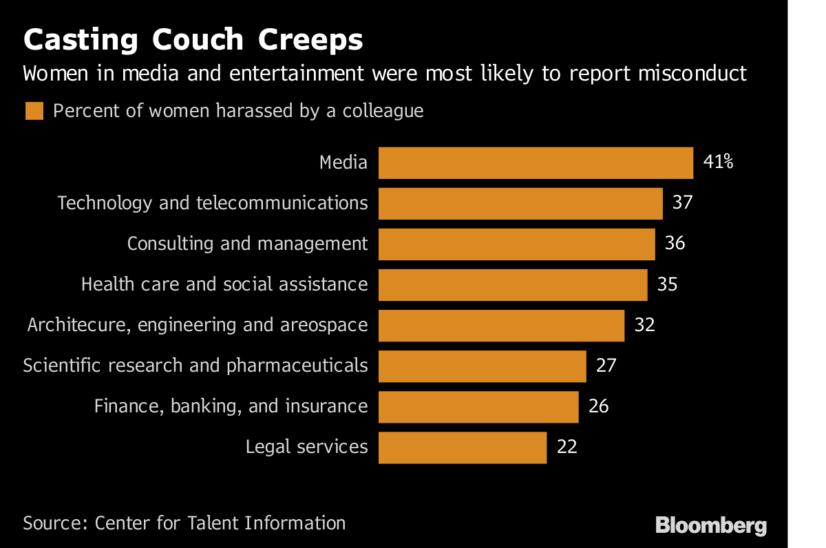 Gráfica da Bloomberg sobre assédio em Holywood