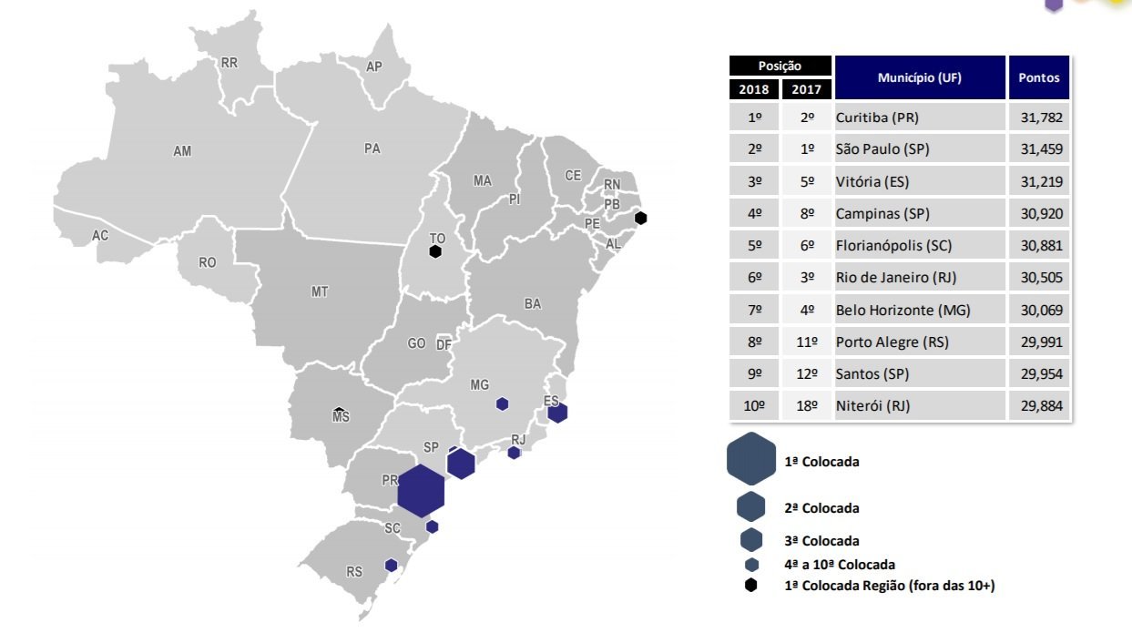 Ranking Connected Smart Cities 2018: resultados mostram Curitiba como a mais inteligente do Brasil
