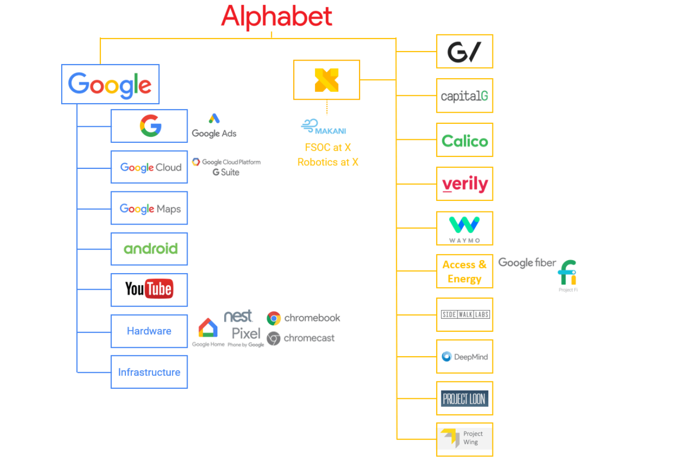 Estrutura organizacional da Alphabet, empresa-mãe do Google