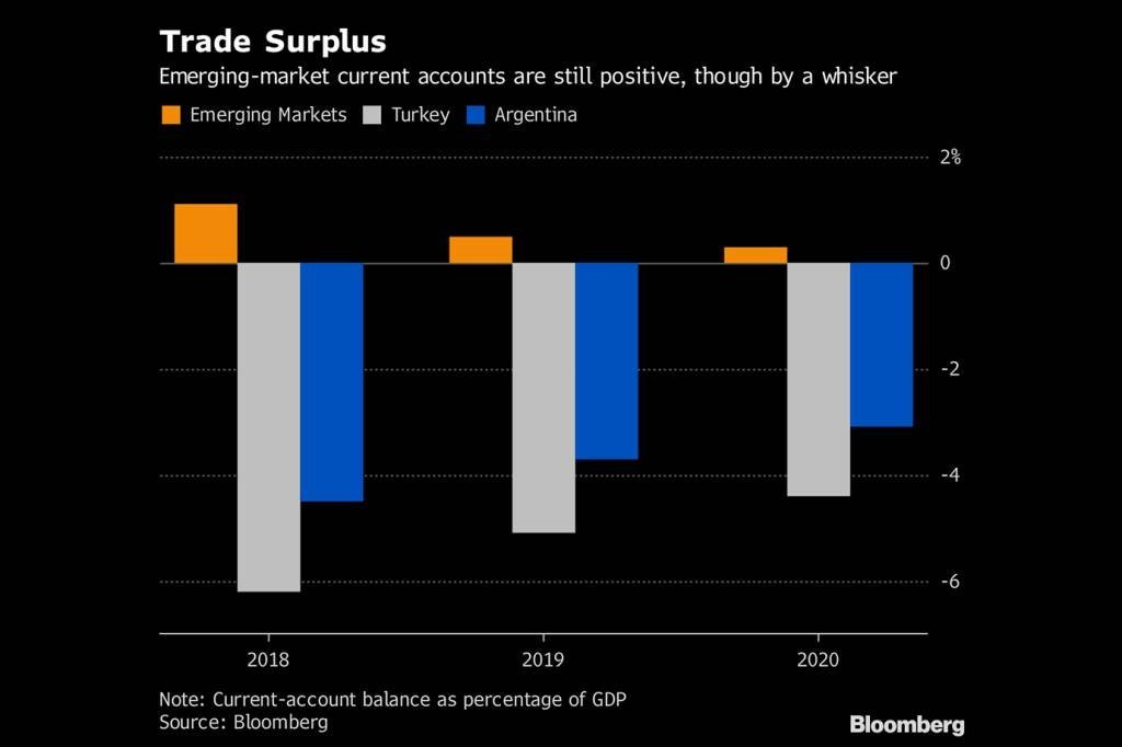 Déficit em conta corrente como porcentagem do PIB em mercados emergentes (laranja), Turquia (cinza) e Argentina (azul)