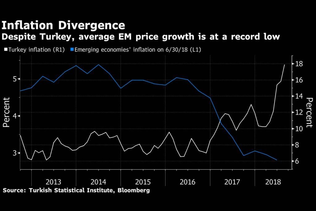 Na linha branca, a inflação da Turquia. Na linha azul, a média da inflação em economias emergentes. 