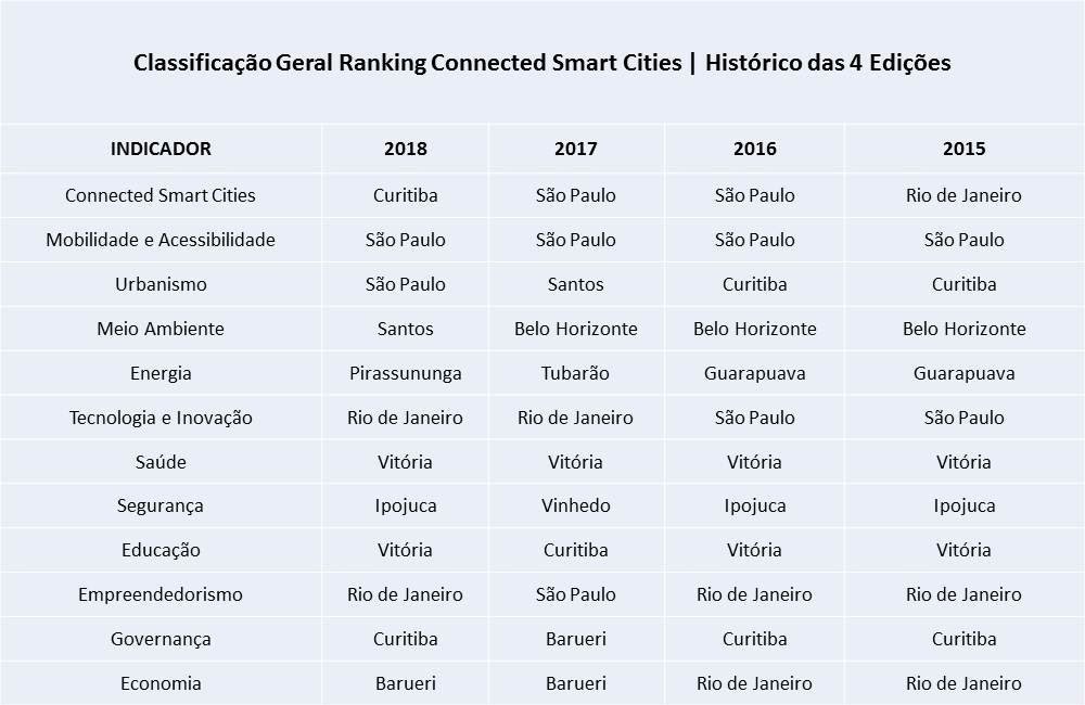 Ranking Connected Smart Cities 2018: resultados por ano e categoria