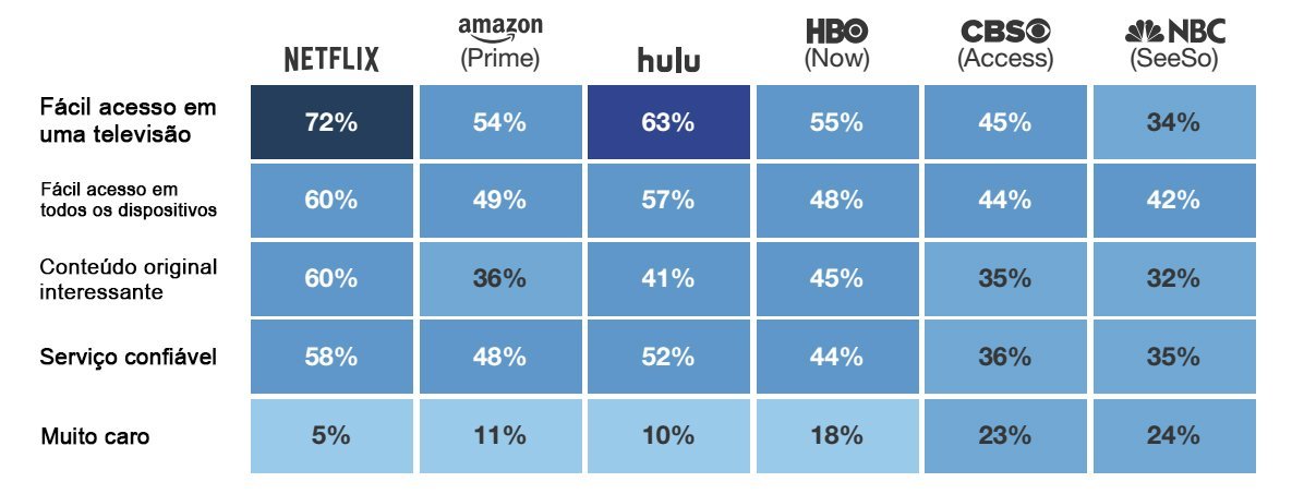 Tradução livre; Fonte: Forrester's Consumer Technographics North American Consumer Technology, Media and Telecom Online Benchmark Recontact Survey 2, Q3 2016 (EUA)