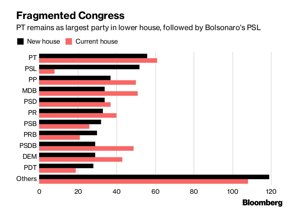 Composição da Câmara e do Senado para 2019