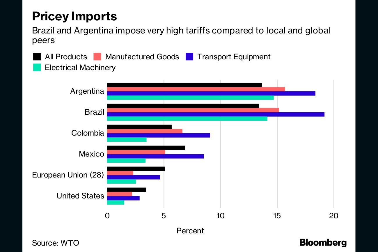 As tarifas de importação de cada país ou bloco