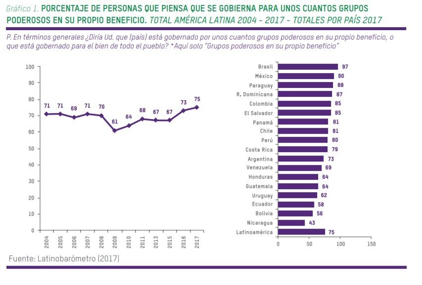 Gráfico da Oxfam: porcentagem da população em seus respectivos países que consideram que o governo governa para poucos e em seu próprio benefício