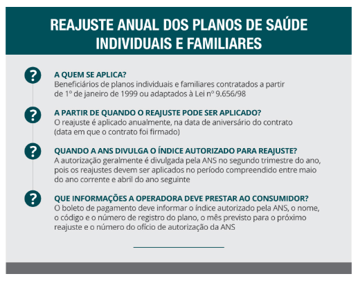 Reajuste nos planos de saúde ANS