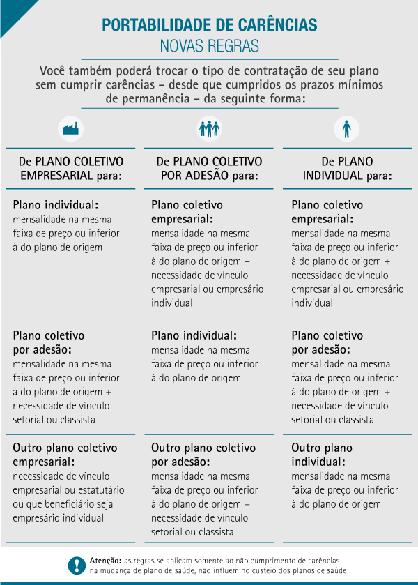 Portabilidade de planos de saúde