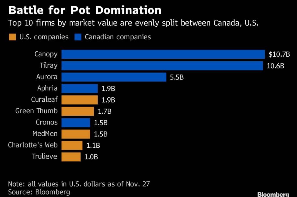 As 10 maiores empresas do ramo em valor de mercado até 27/11: em azul as canadenses e em laranja as norte-americanos