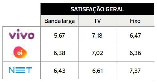 Os combos de TV, internet e telefone com melhor custo-benefício em SP e RJ