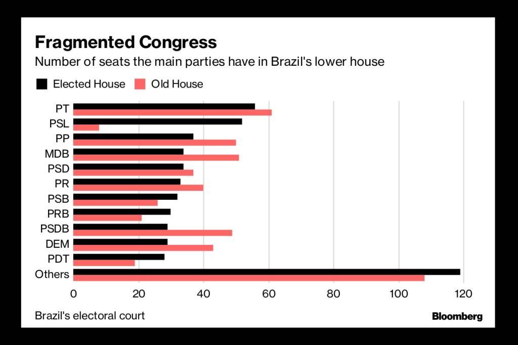 Número de cadeiras dos principais partidos no Congresso eleito (em preto) e no Congresso antigo (vermelho)