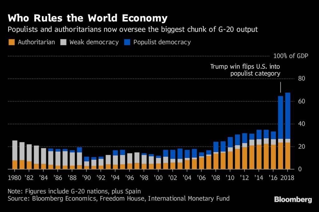 Participação no PIB mundial de países com governos autoritários (laranja), democracias fracas (branco) e democracias populistas (azul). O salto se dá com a eleição de Trump