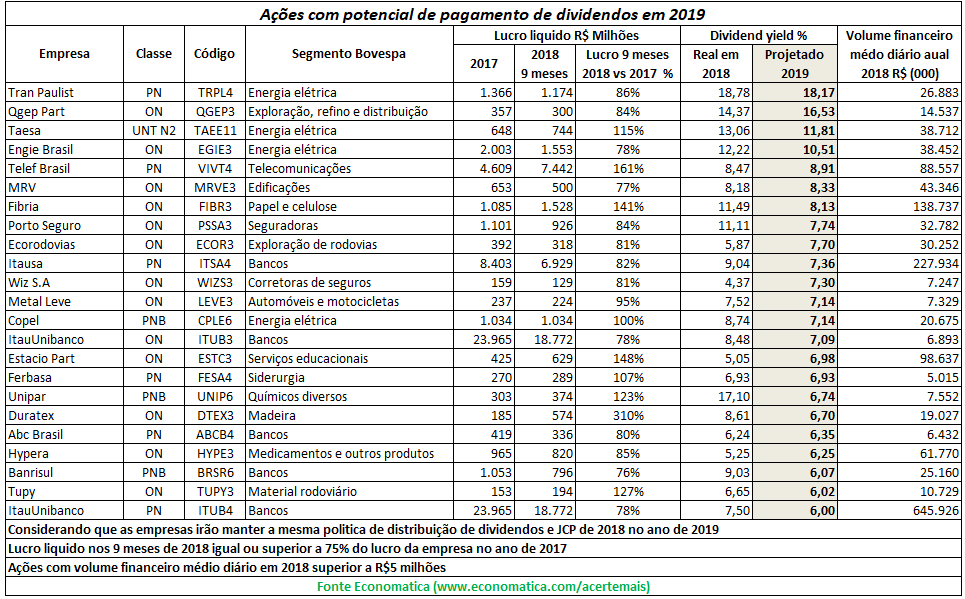 Levantamento de dividendos feito pela Economática