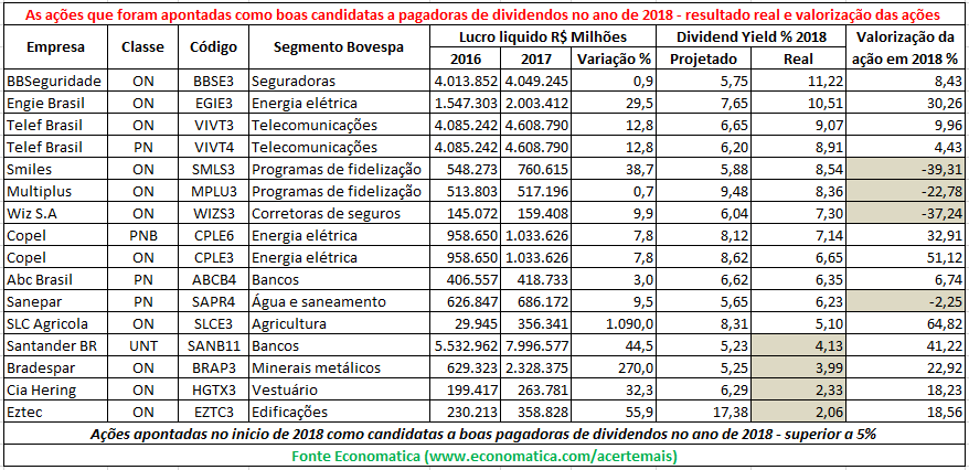 Levantamento de dividendos feito pela Economática