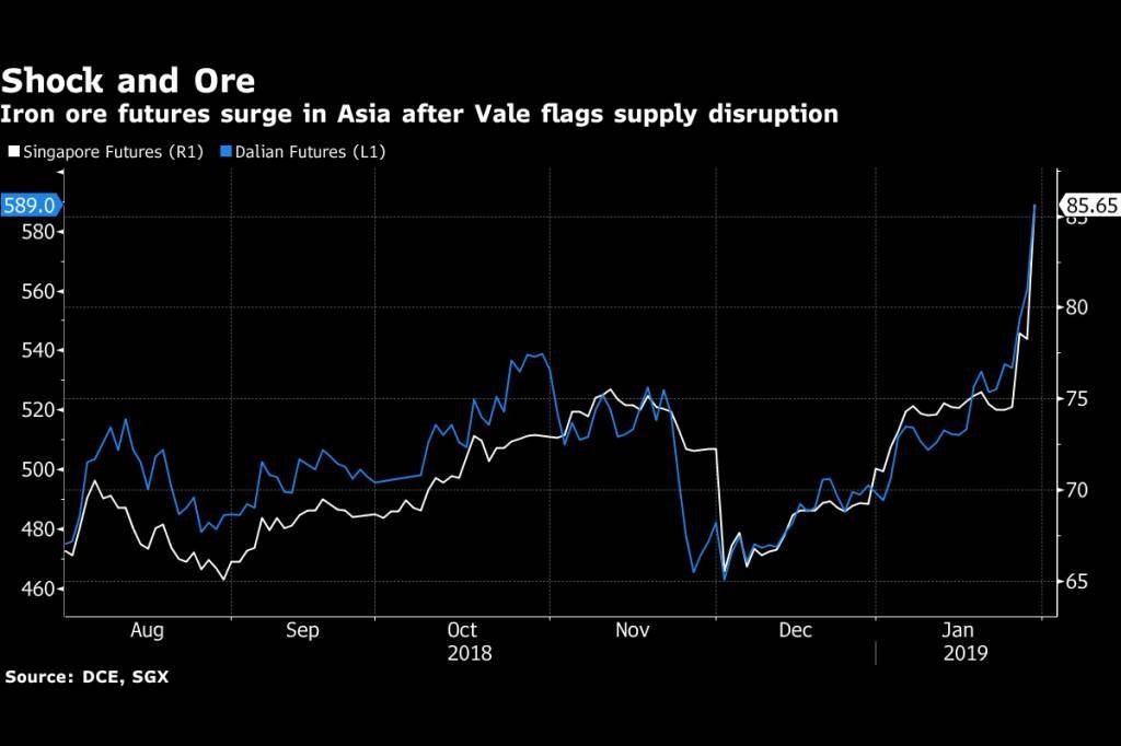 Alta dos preços de minério de ferro após a Vale anunciar corte da produção