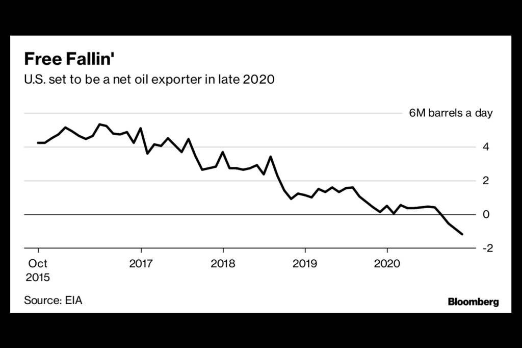 Saldo entre exportação e importação líquida de petróleo dos EUA ao longo do tempo