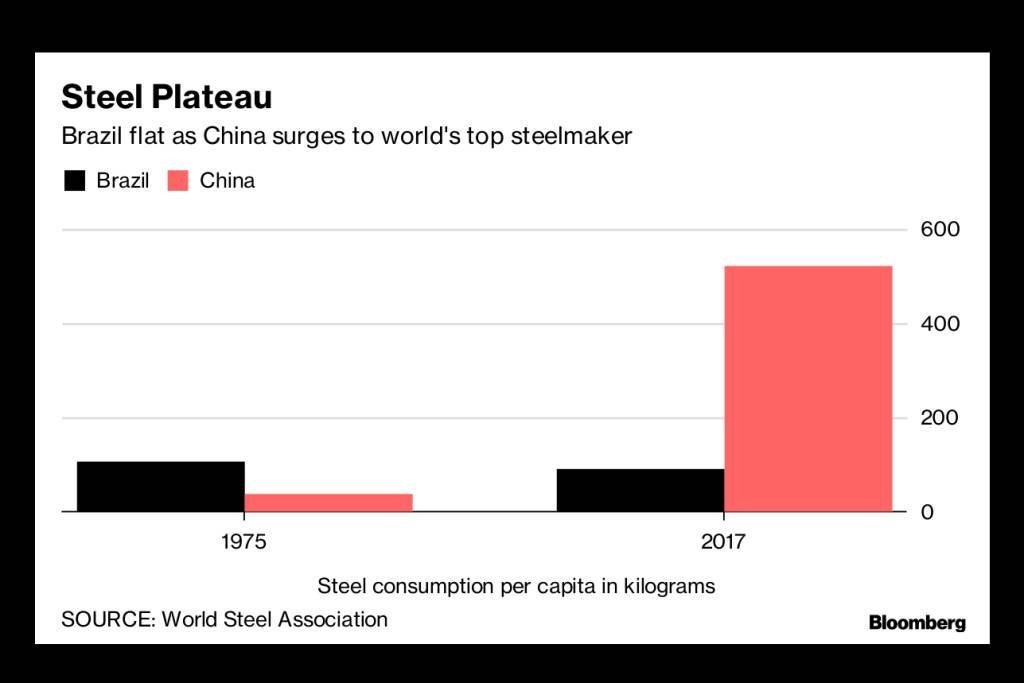 Produção de aço no Brasil (preto) e na China (vermelho) em dois momentos