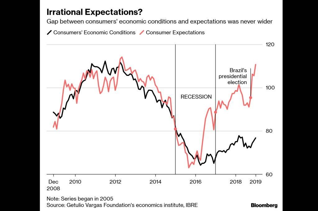 Na linha preta: condições econômicas reais dos consumidores. Na linha vermelha: expectativas econômicas