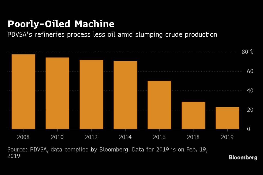 As refinarias da PDVSA estão produzindo menos gasolina diante da queda de produção de petróleo bruto