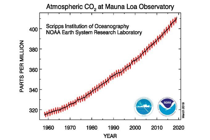 Sem trégua: gráfico mostra concentrações crescentes de dióxido de carbono na atmosfera (em partes por milhão).