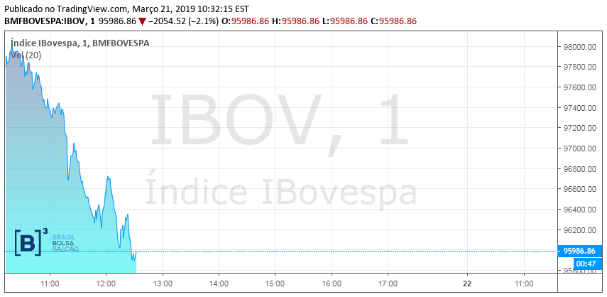 Gráfico do Ibovespa na manhã de 21/03/19