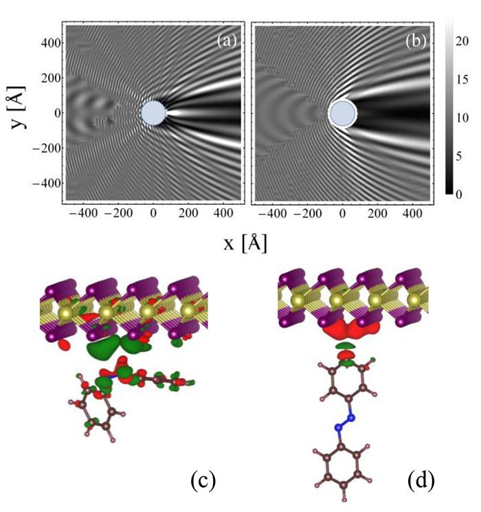 Densidade de probabilidade da função de espalhamento para o potencial (a) atrativo e (b) repulsivo. Correspondente variação da densidade de carga para os isômeros (c) cis e (d) trans da molécula de azobenzeno.