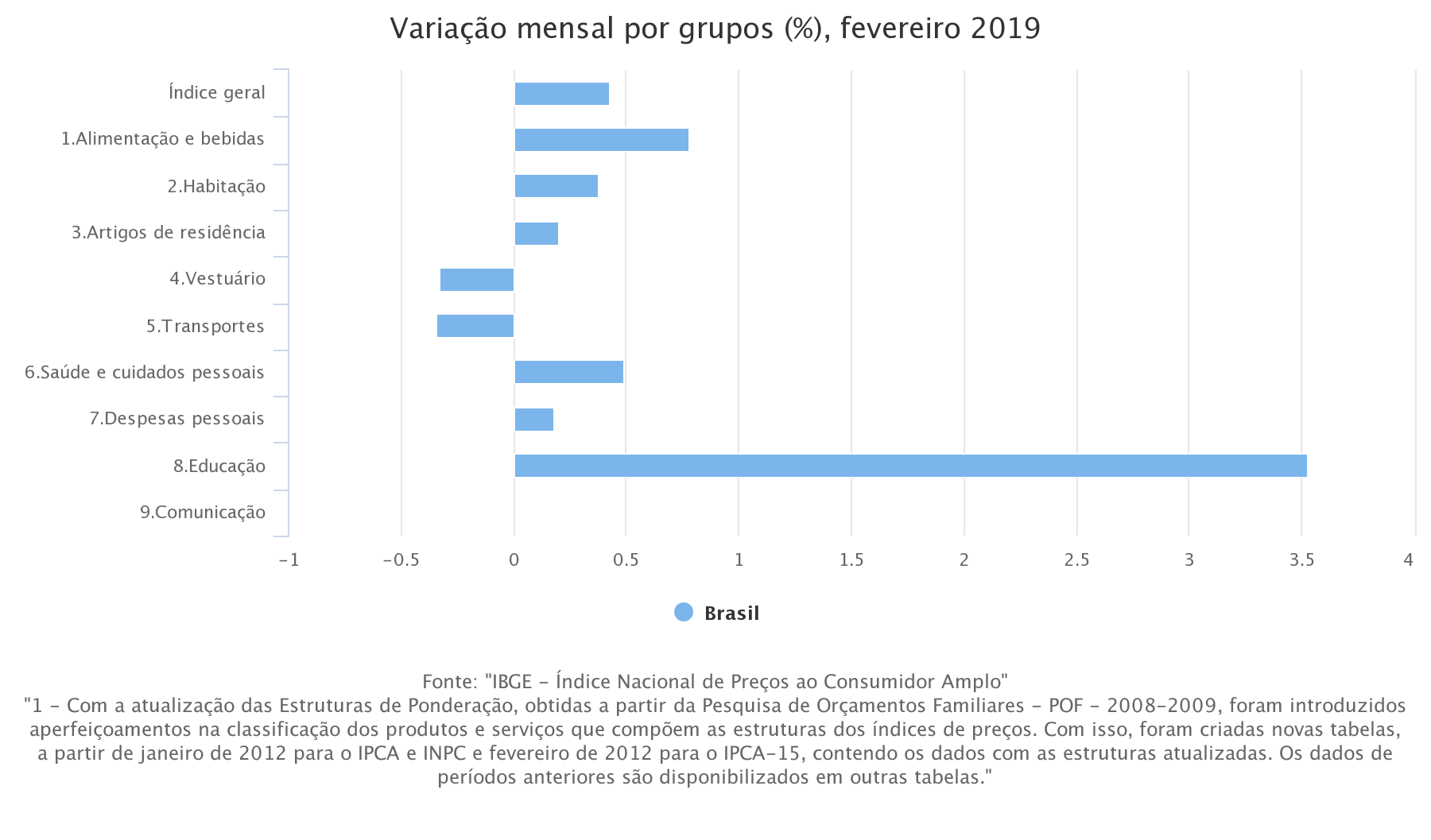 variação inflação