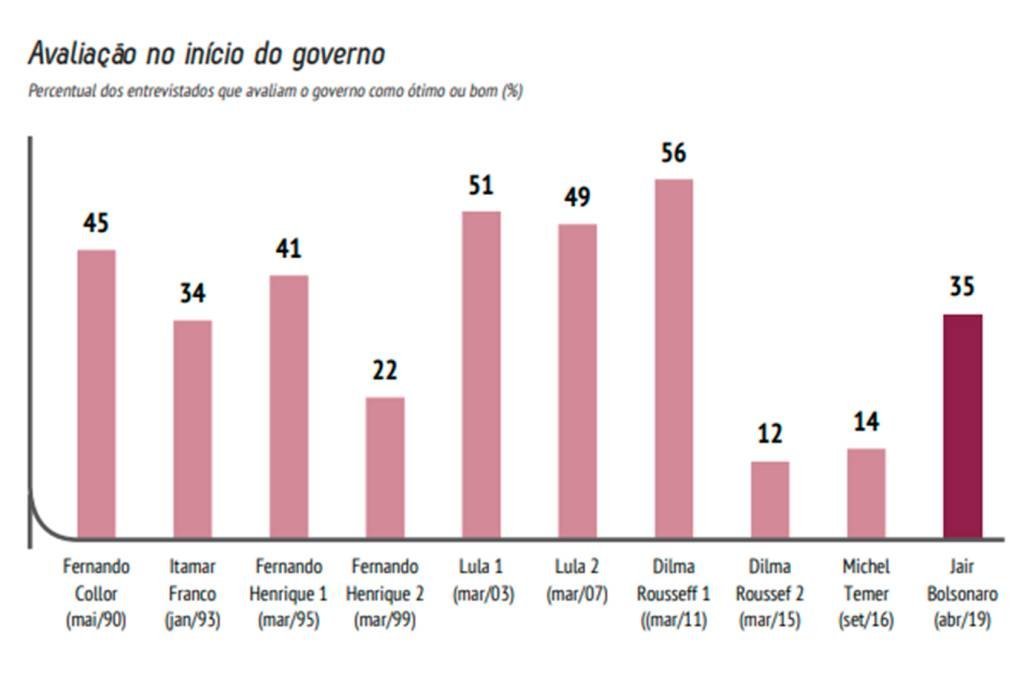 Avaliação do governo Bolsonaro