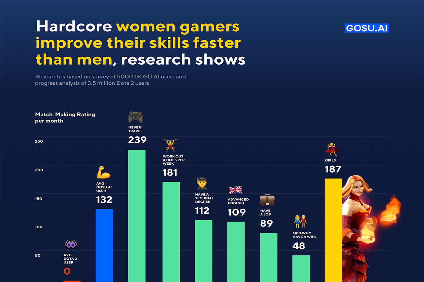 Jogadoras mulheres têm desempenho melhor em game online, diz