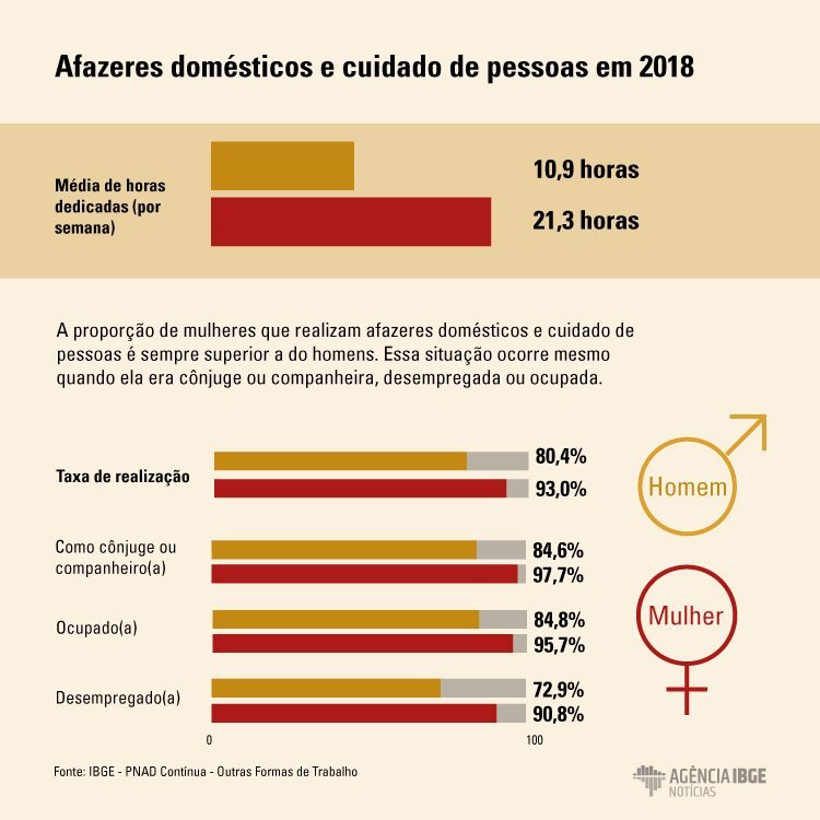 Afazeres domésticos e cuidado de pessoas em 2018