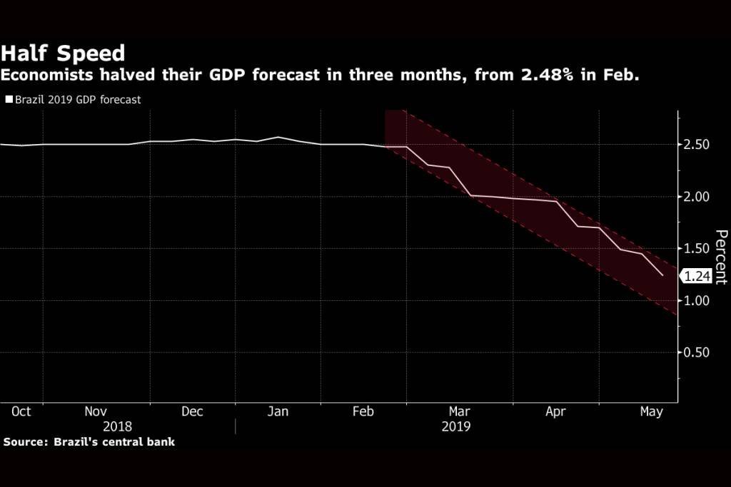 Queda nas expectativas de crescimento do PIB