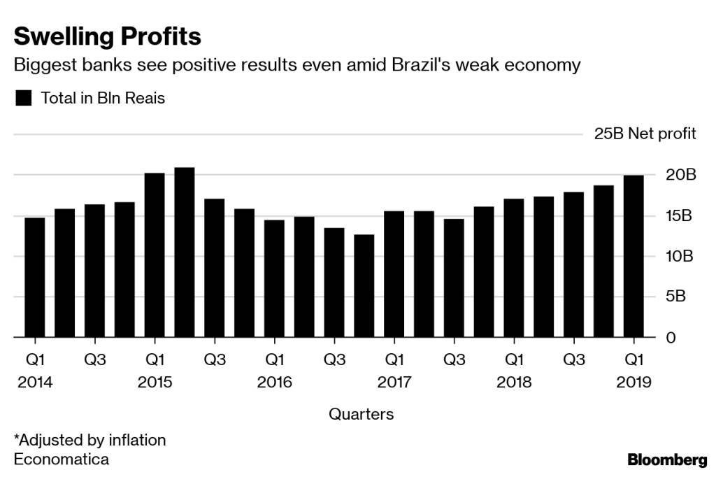 Lucro líquido dos maiores bancos por trimestre