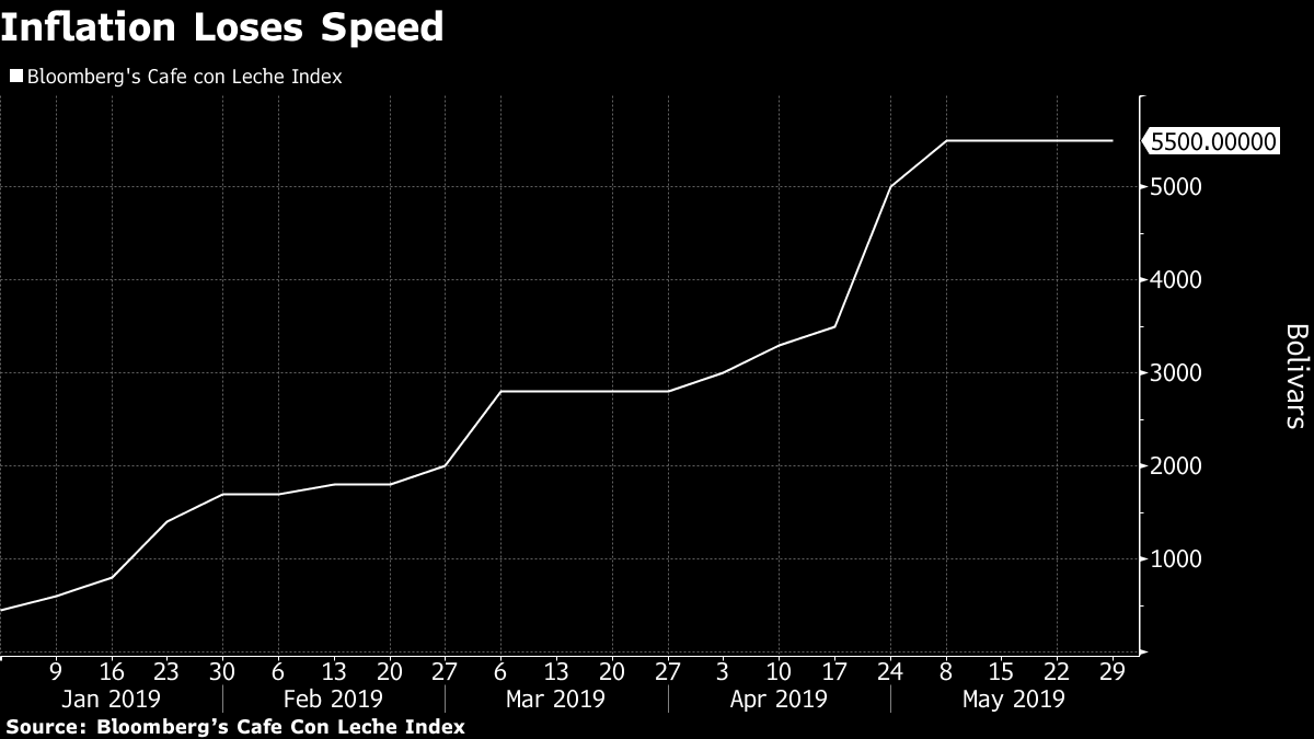 Inflação na Venezuela desacelera. Gráfico feito pela Bloomberg