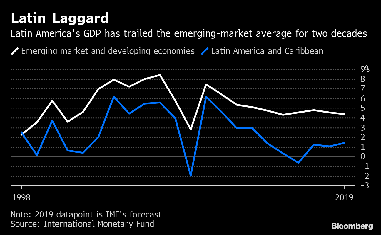 Gráfico mostra o PIB da América Latina em comparaão com a média dos países emergentes nos últimos 20 anos: Em branco, a média de países emergentes. Em azul, a de países da América Latina e Caribe
