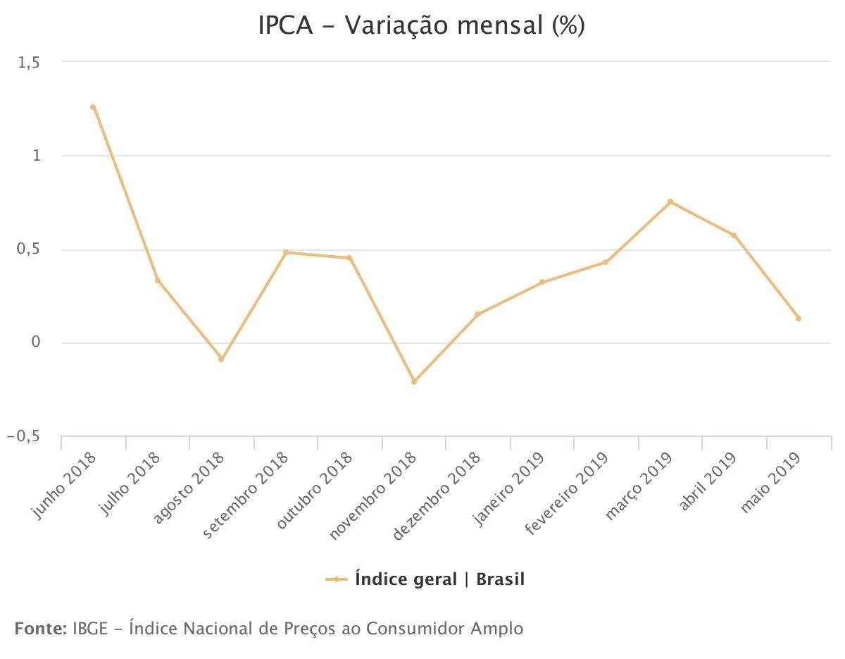 Inflação de maio fica em 0,13%, menor resultado para o mês desde 2006